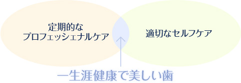 一生涯健康で美しい歯